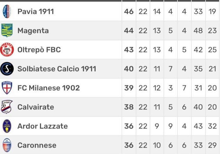 Calcio, Eccellenza. Il Magenta corsaro riprende la sua corsa e continua a tallonare il Pavia