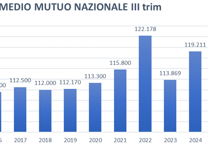 L’importo medio di un mutuo in Italia? 119.000 euro