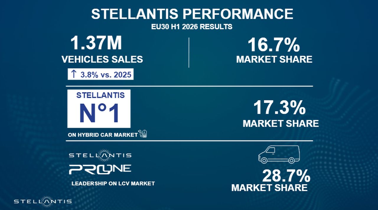 Stellantis, nel primo semestre vendite nell’Ue30 a +3.8% sul 2025