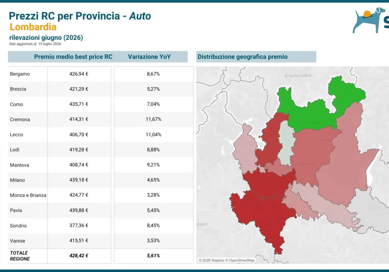 In Lombardia a giugno il prezzo medio dell’RC Auto è di 428,42 €